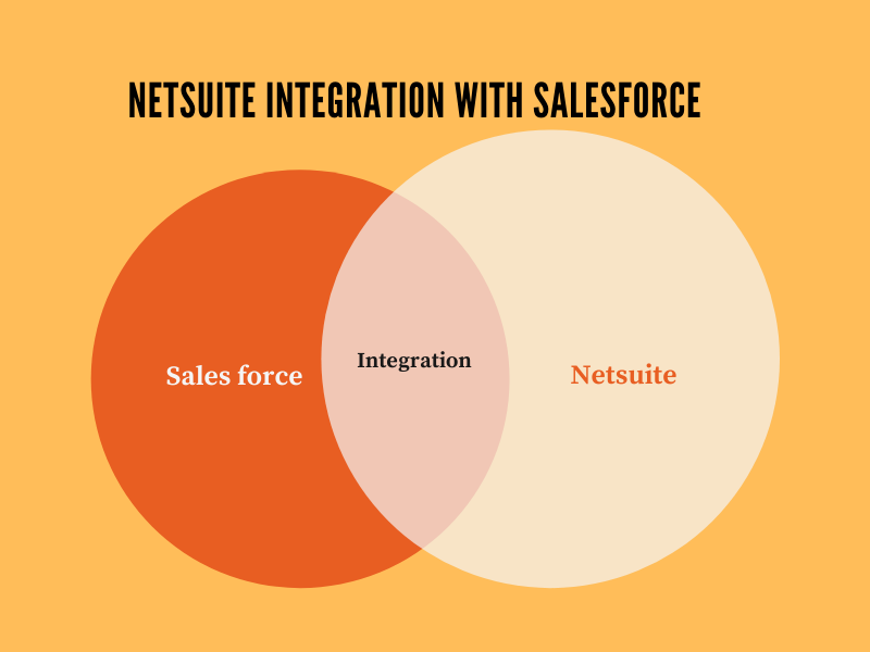 Netsuite integration with salesforce